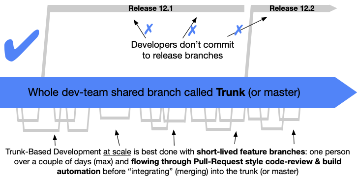 Схематичное представление Trunk Based Development