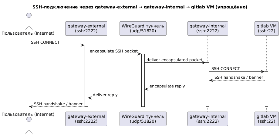 Схема сети: внешний шлюз ↔‑ WireGuard ↔‑ внутренний шлюз ↔‑ GitLab